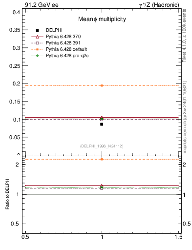 Plot of nphi in 91.2 GeV ee collisions