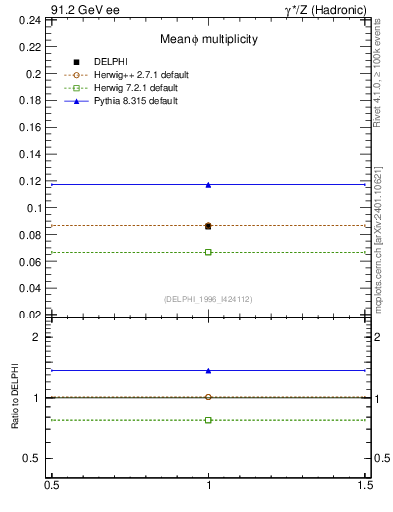 Plot of nphi in 91.2 GeV ee collisions