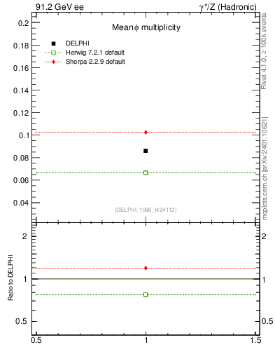 Plot of nphi in 91.2 GeV ee collisions