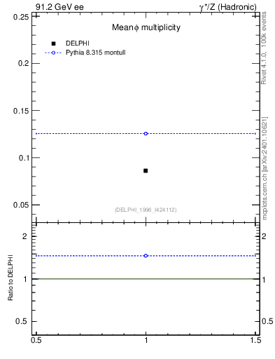 Plot of nphi in 91.2 GeV ee collisions