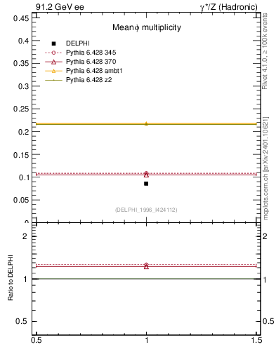 Plot of nphi in 91.2 GeV ee collisions