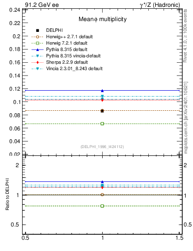 Plot of nphi in 91.2 GeV ee collisions