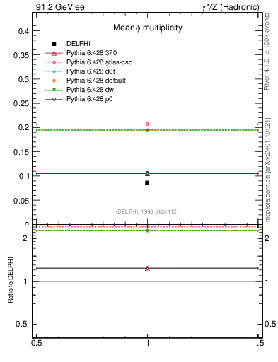 Plot of nphi in 91.2 GeV ee collisions