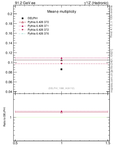 Plot of nphi in 91.2 GeV ee collisions