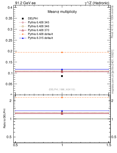 Plot of nphi in 91.2 GeV ee collisions