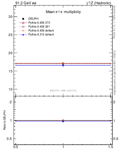 Plot of npi in 91.2 GeV ee collisions