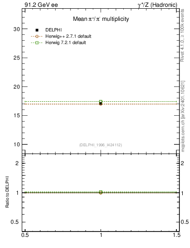 Plot of npi in 91.2 GeV ee collisions