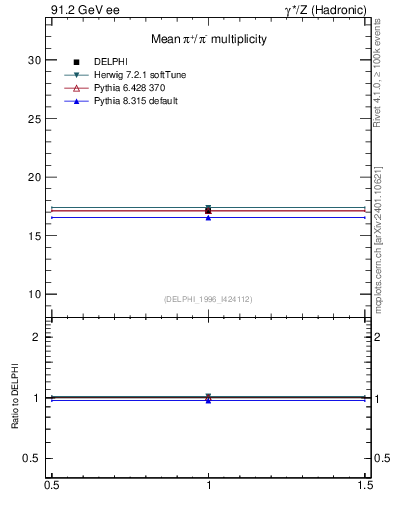 Plot of npi in 91.2 GeV ee collisions