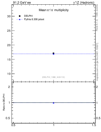 Plot of npi in 91.2 GeV ee collisions