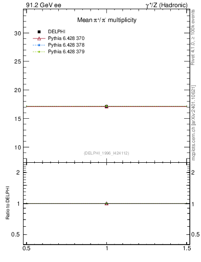 Plot of npi in 91.2 GeV ee collisions