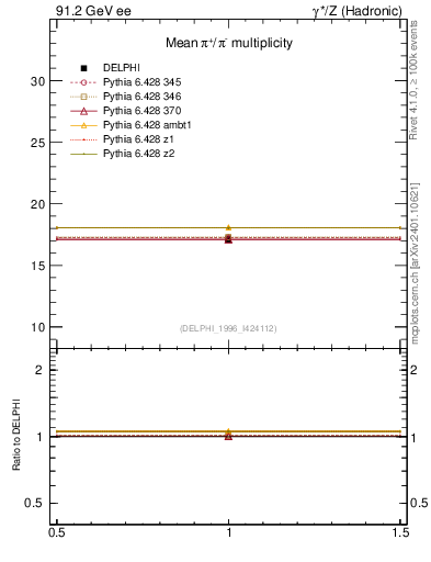 Plot of npi in 91.2 GeV ee collisions