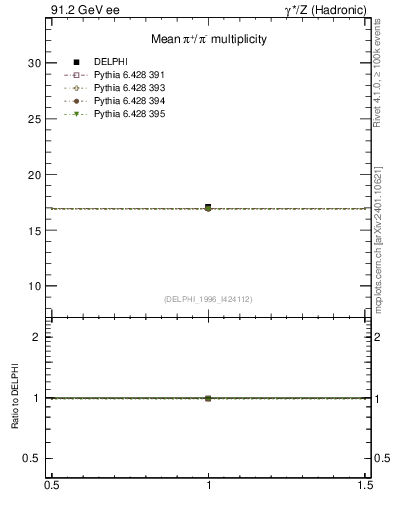 Plot of npi in 91.2 GeV ee collisions