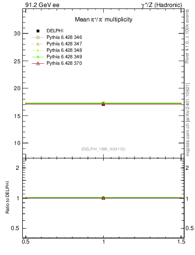 Plot of npi in 91.2 GeV ee collisions