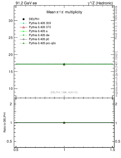 Plot of npi in 91.2 GeV ee collisions