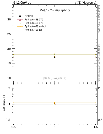 Plot of npi in 91.2 GeV ee collisions