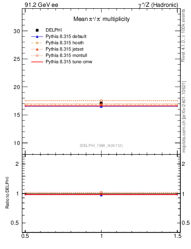 Plot of npi in 91.2 GeV ee collisions
