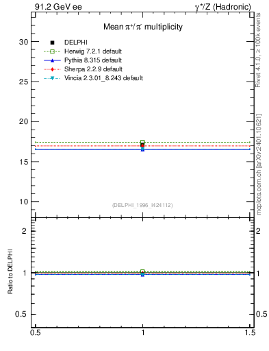 Plot of npi in 91.2 GeV ee collisions