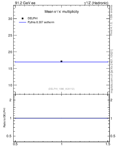 Plot of npi in 91.2 GeV ee collisions