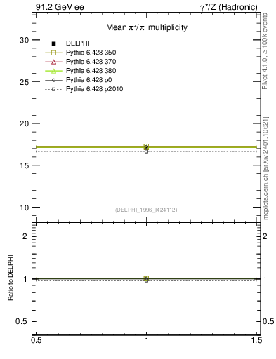 Plot of npi in 91.2 GeV ee collisions
