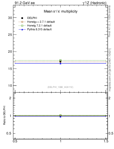 Plot of npi in 91.2 GeV ee collisions