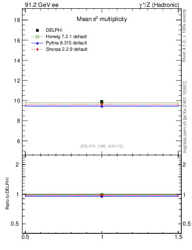 Plot of npi in 91.2 GeV ee collisions