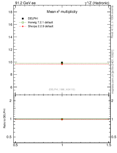 Plot of npi in 91.2 GeV ee collisions