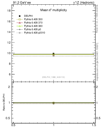 Plot of npi in 91.2 GeV ee collisions