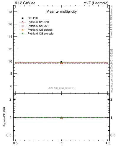Plot of npi in 91.2 GeV ee collisions