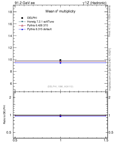 Plot of npi in 91.2 GeV ee collisions