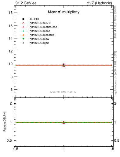 Plot of npi in 91.2 GeV ee collisions