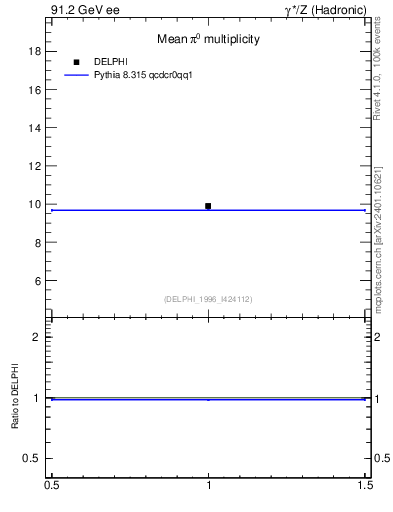 Plot of npi in 91.2 GeV ee collisions