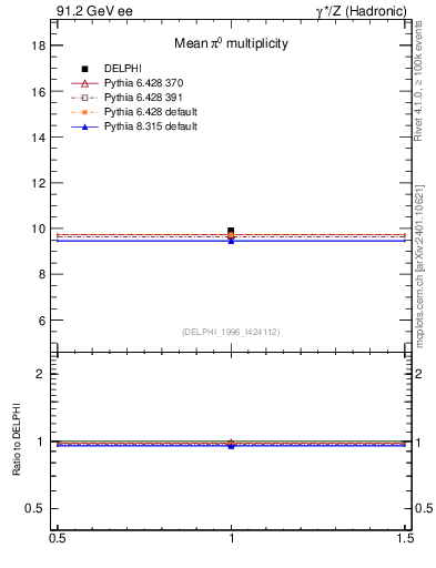 Plot of npi in 91.2 GeV ee collisions