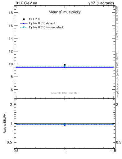 Plot of npi in 91.2 GeV ee collisions