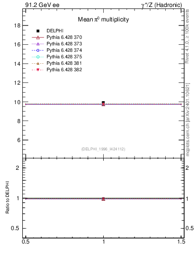 Plot of npi in 91.2 GeV ee collisions