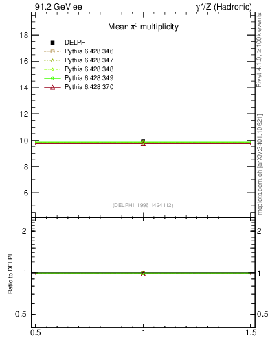 Plot of npi in 91.2 GeV ee collisions