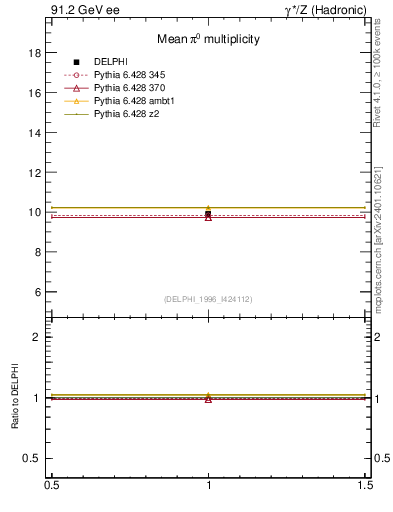 Plot of npi in 91.2 GeV ee collisions
