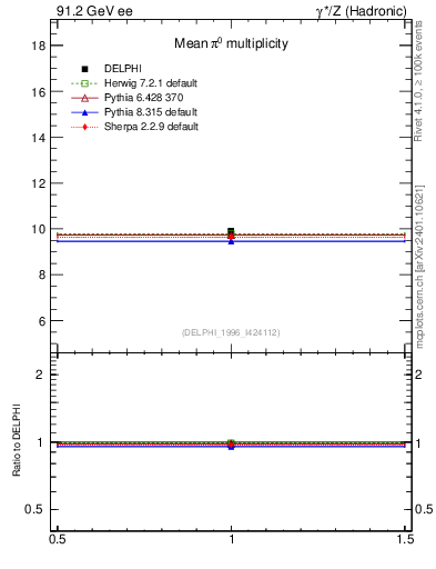 Plot of npi in 91.2 GeV ee collisions