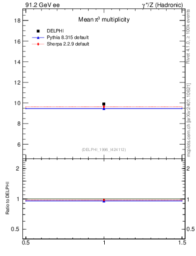 Plot of npi in 91.2 GeV ee collisions
