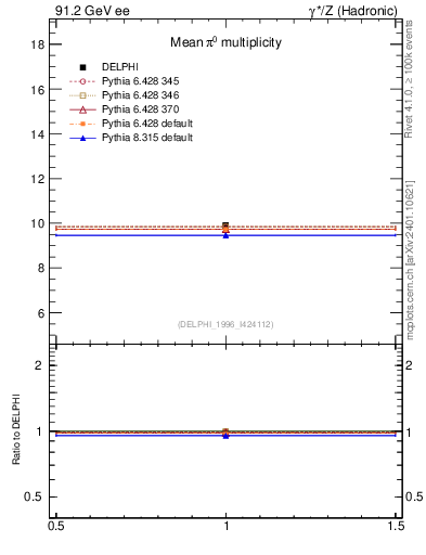 Plot of npi in 91.2 GeV ee collisions