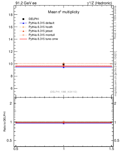 Plot of npi in 91.2 GeV ee collisions