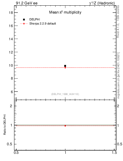 Plot of npi in 91.2 GeV ee collisions