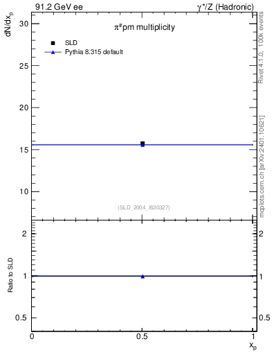 Plot of npi in 91.2 GeV ee collisions