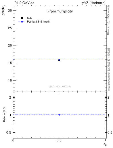 Plot of npi in 91.2 GeV ee collisions