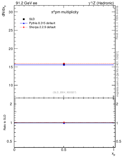 Plot of npi in 91.2 GeV ee collisions