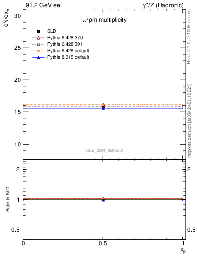 Plot of npi in 91.2 GeV ee collisions