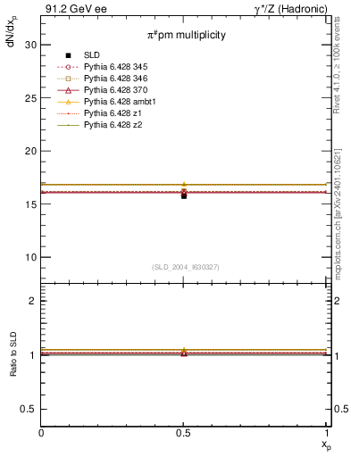 Plot of npi in 91.2 GeV ee collisions