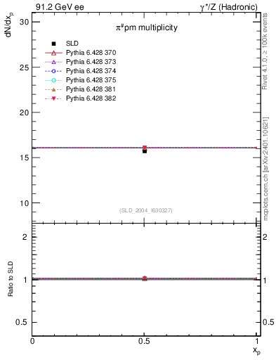 Plot of npi in 91.2 GeV ee collisions