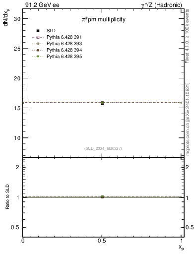 Plot of npi in 91.2 GeV ee collisions