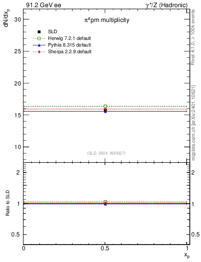 Plot of npi in 91.2 GeV ee collisions