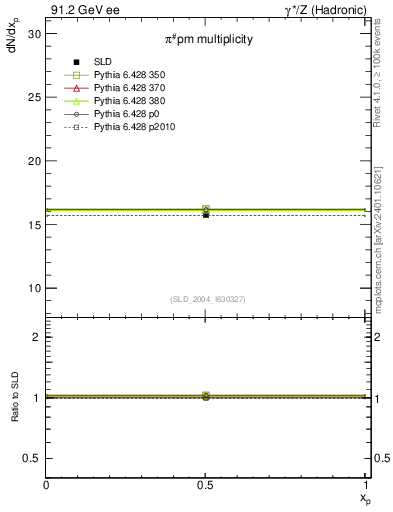 Plot of npi in 91.2 GeV ee collisions